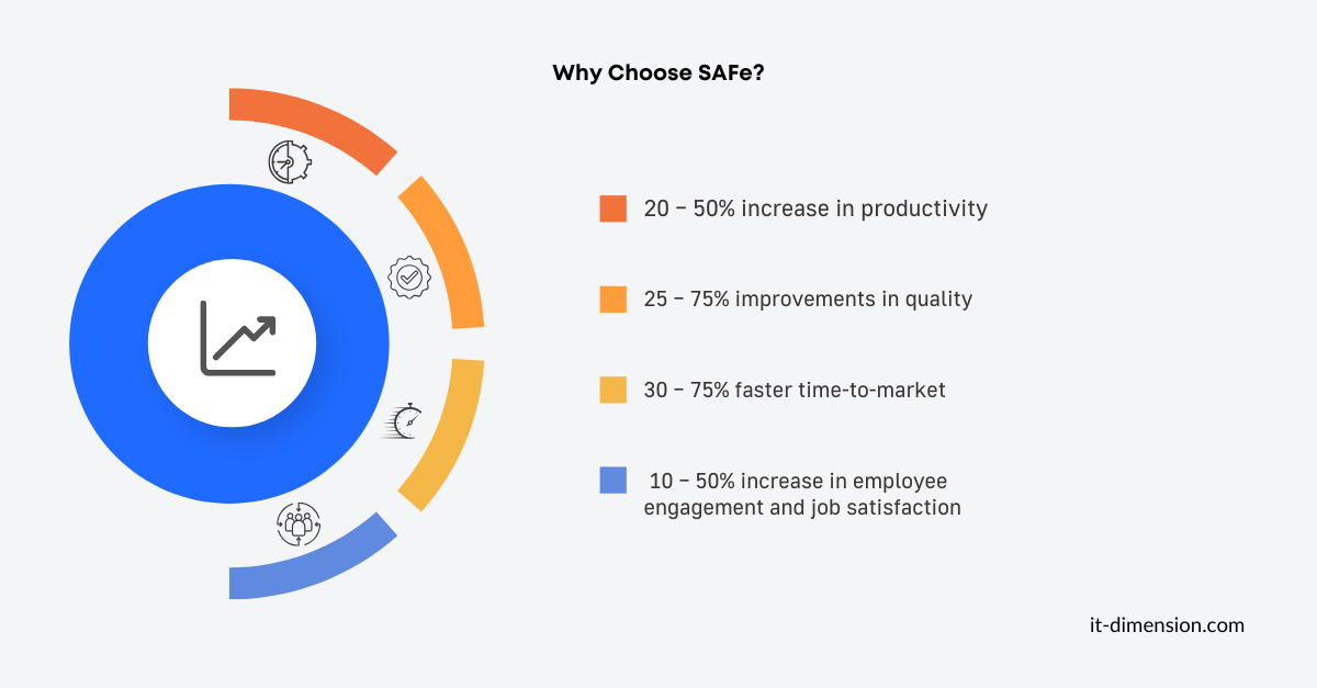 Why Choose SAFe 